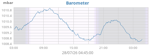 daybarometer
