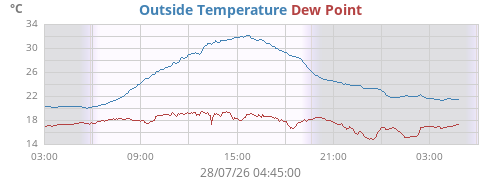 daytempdew