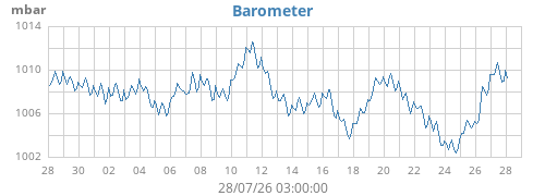 monthbarometer