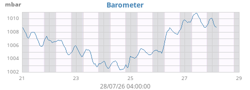 weekbarometer