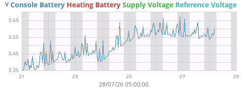 weekvolt