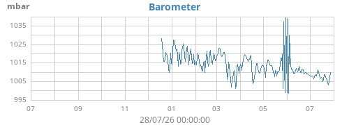 yearbarometer