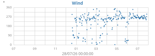yearwinddir